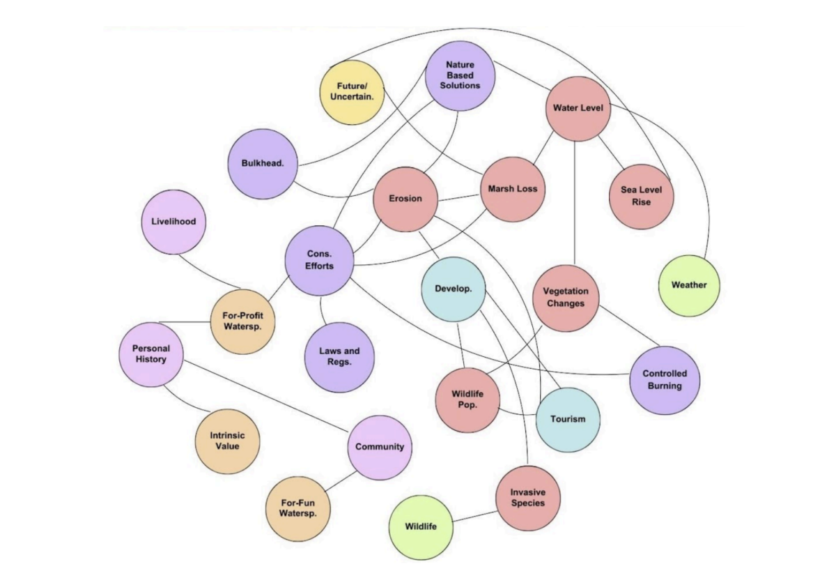 Figure 18. Mental Model Color-coded circles are connected by lines to indicate a person's thoughts on different topics.
